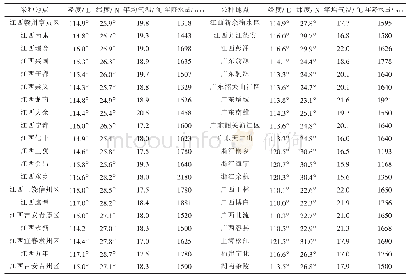 表1 苦楝种源采种点地理位置及主要地理气候因子概况