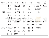 《表2 试验林树高和胸径生长差异性分析》