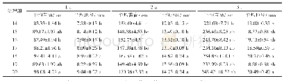 表4 肥料、保水剂、微生物菌剂加载下闽楠生长情况分析