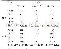 表1 2016-2019年各亚区观测种数和只数