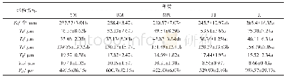 《表3 观赏桃叶组织结构参数差异分析》