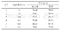 《表3 盐胁迫对黄山栾树幼苗不同部位含水量的影响》