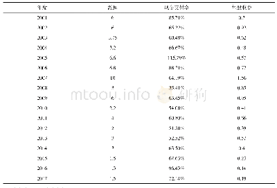 《表2-1用友软件2001年至2017年高派现股利分配表》