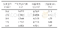 表1 不同直径小球测蓖麻油粘滞系数的数据记录表（28℃时，η标准值=0.490Pa·s,L=10cm)