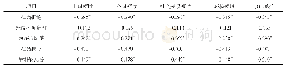 《表5 脑卒中患者病耻感水平与生存质量的相关性分析》