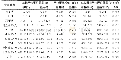 《表2 两模式不同时期的干物质积累量比较》