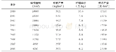 《表1 2010～2018年安乡县棉花生产情况表》