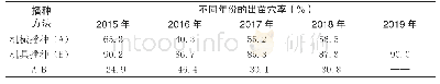 《表1 2015～2019年两种播种方式的田间出苗率比较》