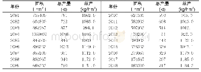 表1 山东省2001～2018年棉花面积和产量统计情况