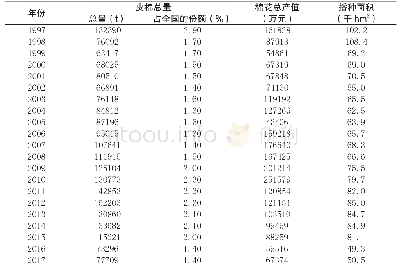 表1 江西棉花的全省产量、产值和播种面积统计