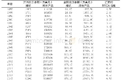 表2 1997～2017江西省与全国的出口额和江西棉花产业RRCA指数
