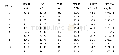 《表2 试验材料的农艺性状数据》