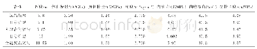 《表1 模拟岩体力学参数：基于FLAC~(3D)模拟的硅灰石采场围岩变形特征探讨》