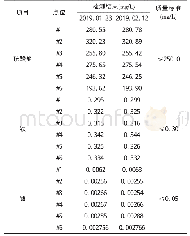 《表1 海城铁矿地下水环境检测样品分析结果》