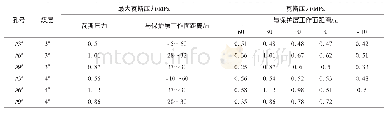 《表2 3#、4#煤层瓦斯压力随工作面推进结果》