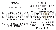 表5 真空磁力启动器不断电故障原因及处理方法