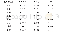 表4 不同农作物硒含量及硒富集系数(单位:ug/kg)
