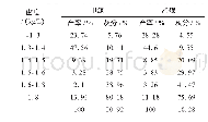 《表4+0.5 mm原煤浮沉试验结果》