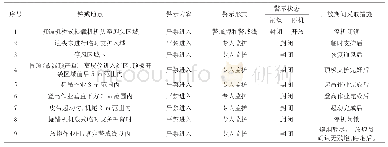 《表2 工作面禁区管理：煤巷过断层破碎带施工工艺与支护技术实践》