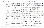 《表2 巷道综合监测内容：集中胶带大巷锚杆锚索支护技术的应用》