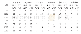 《表1 2000年至2019年11月止江西煤矿各类事故占比（单位：%）》