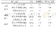 表1 矿压参数实测：晋北煤业公司综采面过空巷充填支护应用探讨