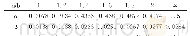 表1 α、β与矩形的长、宽比值系数