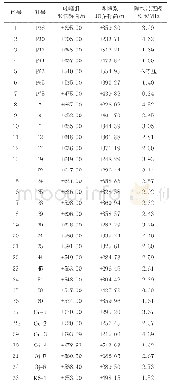 表1 峰峰组水位标高和隔水层底板水压计算