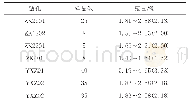 表3 老山段钻孔样品有机质热演化程度