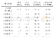 《表1 81016工作面来压特征》