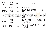 《表1 煤层顶底板情况：西曲矿12314工作面蹬空开采可行性分析》