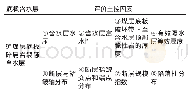 《表1 9#煤层底板突水评价主控因素》