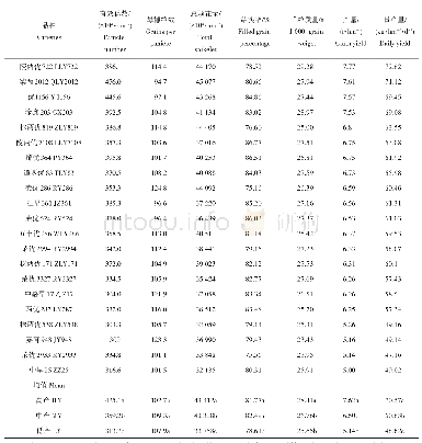 《表3 供试直播早稻品种产量及产量构成Tab.3 Yield and its components of direct early rice》