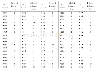 表2 285份栽培茄种质资源对黄萎病抗性鉴定结果Tab.2 Identification of Verticillium wilt resistance of 285 cultivated eggplant germplasm resour