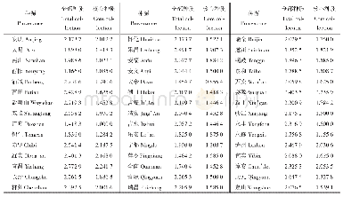 表3 全部种质与核心种质各种源遗传多样性指数Tab.3 Index of genetic diversity in entire germplasm and core collection of different provenances