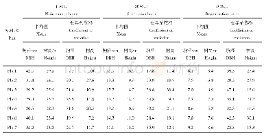 《表2 各林层胸径和树高特征Tab.2 Characteristics of DBH and height in each storey》