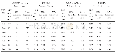 表3 各林层株数和蓄积特征Tab.3 Characteristics of stems and volume in each storey