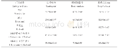 《表3 不同扦插基质上‘波浪’胡枝子的生根情况Tab.3 The rooting of Lespedeza bicolor‘bolang’on different cutting mediums》