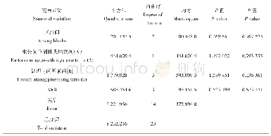 表4‘波浪’胡枝子NAA、ABT不同处理时间生根率方差分析 (固定模型) Tab.4 The Lespedeza bicolor‘bolang’rooting rate analysis of variance table for diff