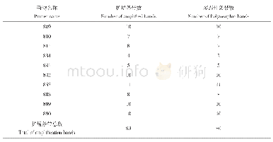 《表3 10条ISSR引物的扩增条带情况Tab.3 Amplification bands by 10 ISSR primers》