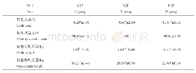 《表4 初生仔猪情况：不同浓度补铁剂对母仔猪补铁效果的影响》