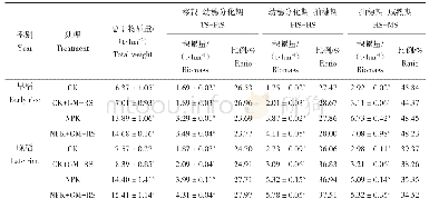 表2 双季机插稻不同时期干物质积累量与比例