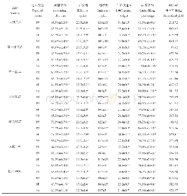 《表4 晚稻7个品种不同边际效应的产量构成》