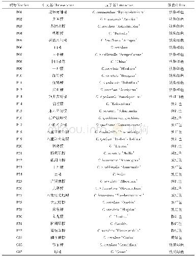 《表1 35种樱花品种名录》