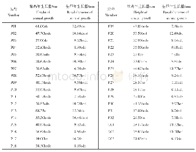 《表4 樱花品种株高基径年生长量》