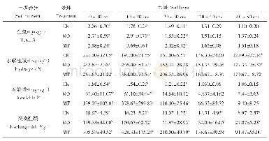 《表3 地表覆盖年限差异对土壤不同层次养分元素含量的影响》