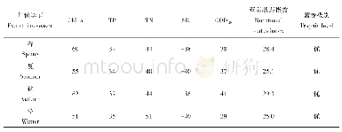 《表3 西江水体综合营养评价》