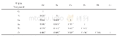《表5 重金属元素间的相关系数矩阵》