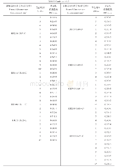 表1 24对SSR指纹引物等位基因数以及多态性信息指数（PIC值）