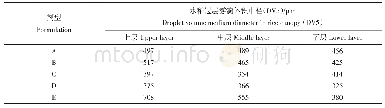 《表2 不同剂型制剂雾滴在水稻冠层的体积中径（DV5)》